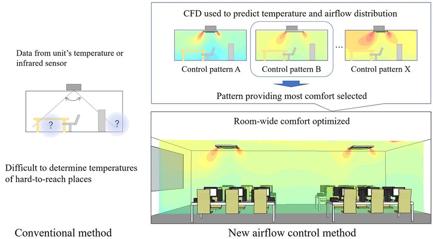 Mitsubishi Electric Develops Airflow Visualization & Control Technology for Commercial Air-Conditioning Systems
